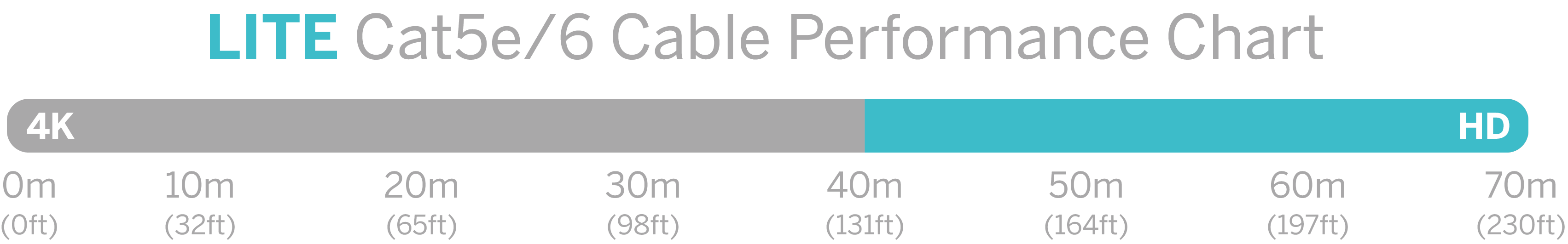 HDBaseT Lite 70m at 1080p, 40m at 4K