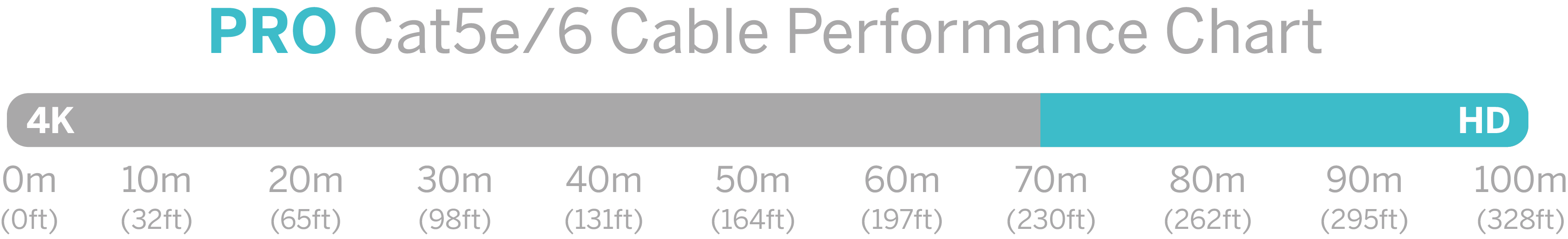 HDBaseT Pro 100m at 1080p, 70m at 4K